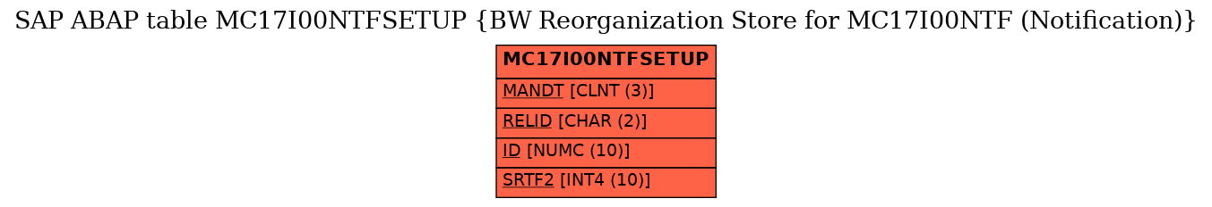 E-R Diagram for table MC17I00NTFSETUP (BW Reorganization Store for MC17I00NTF (Notification))