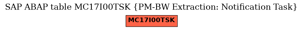 E-R Diagram for table MC17I00TSK (PM-BW Extraction: Notification Task)