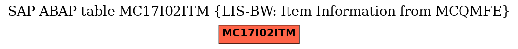 E-R Diagram for table MC17I02ITM (LIS-BW: Item Information from MCQMFE)