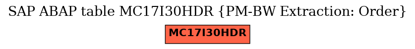 E-R Diagram for table MC17I30HDR (PM-BW Extraction: Order)