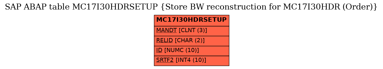 E-R Diagram for table MC17I30HDRSETUP (Store BW reconstruction for MC17I30HDR (Order))