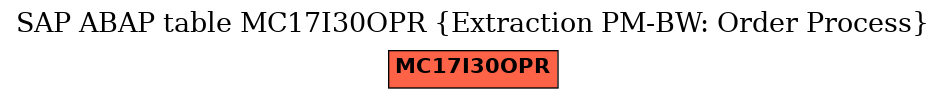 E-R Diagram for table MC17I30OPR (Extraction PM-BW: Order Process)