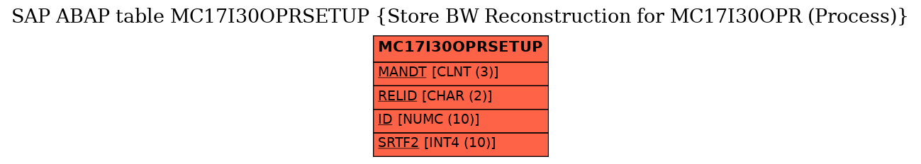 E-R Diagram for table MC17I30OPRSETUP (Store BW Reconstruction for MC17I30OPR (Process))