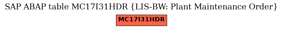 E-R Diagram for table MC17I31HDR (LIS-BW: Plant Maintenance Order)