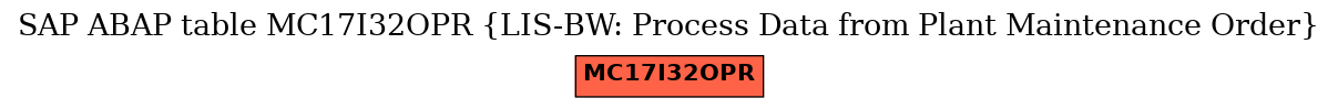 E-R Diagram for table MC17I32OPR (LIS-BW: Process Data from Plant Maintenance Order)