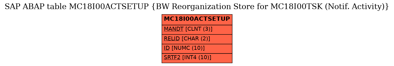 E-R Diagram for table MC18I00ACTSETUP (BW Reorganization Store for MC18I00TSK (Notif. Activity))