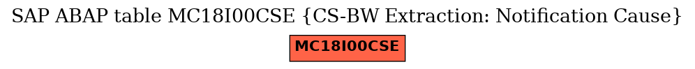 E-R Diagram for table MC18I00CSE (CS-BW Extraction: Notification Cause)