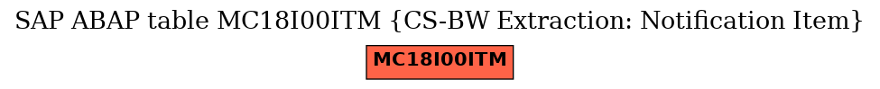 E-R Diagram for table MC18I00ITM (CS-BW Extraction: Notification Item)