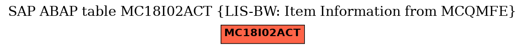 E-R Diagram for table MC18I02ACT (LIS-BW: Item Information from MCQMFE)