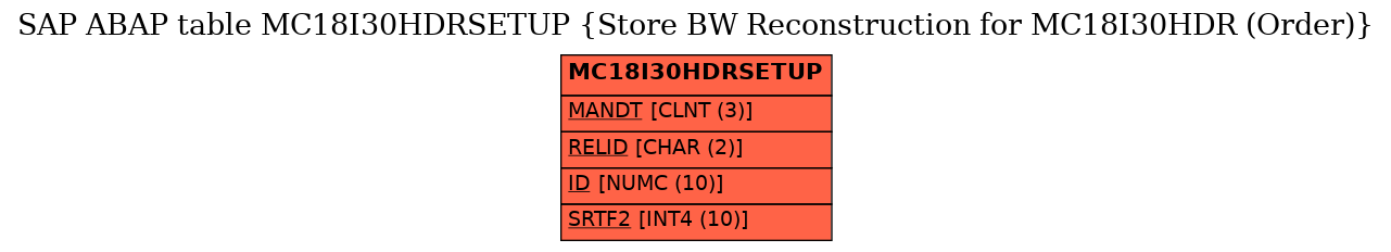 E-R Diagram for table MC18I30HDRSETUP (Store BW Reconstruction for MC18I30HDR (Order))