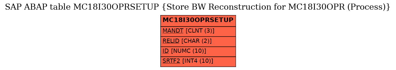 E-R Diagram for table MC18I30OPRSETUP (Store BW Reconstruction for MC18I30OPR (Process))