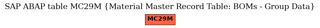 E-R Diagram for table MC29M (Material Master Record Table: BOMs - Group Data)