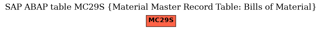 E-R Diagram for table MC29S (Material Master Record Table: Bills of Material)