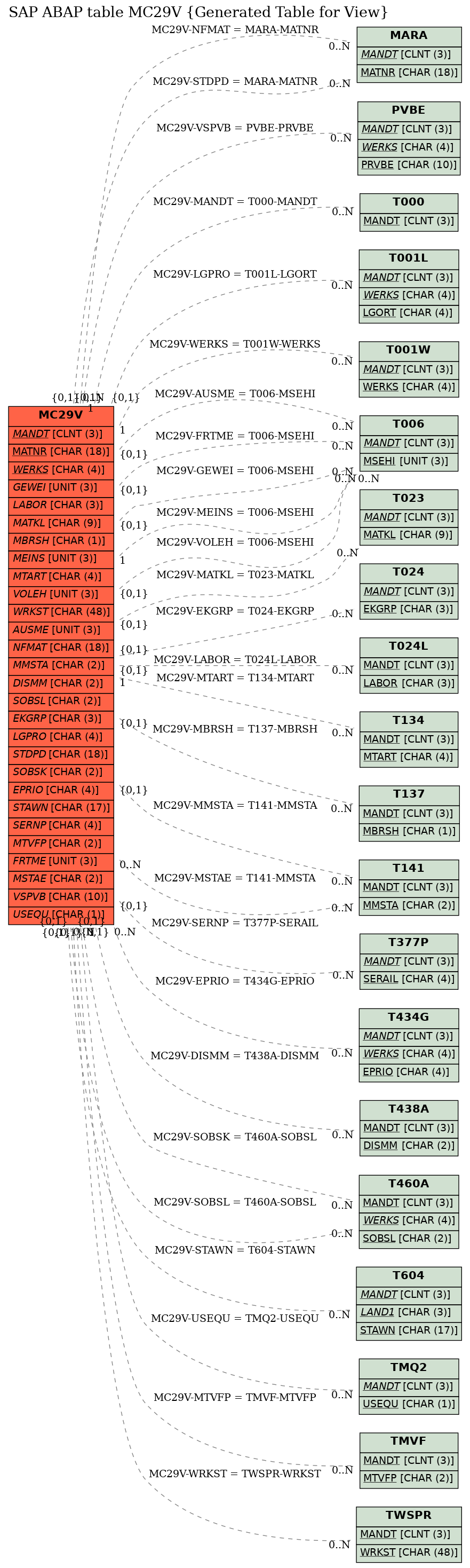 E-R Diagram for table MC29V (Generated Table for View)