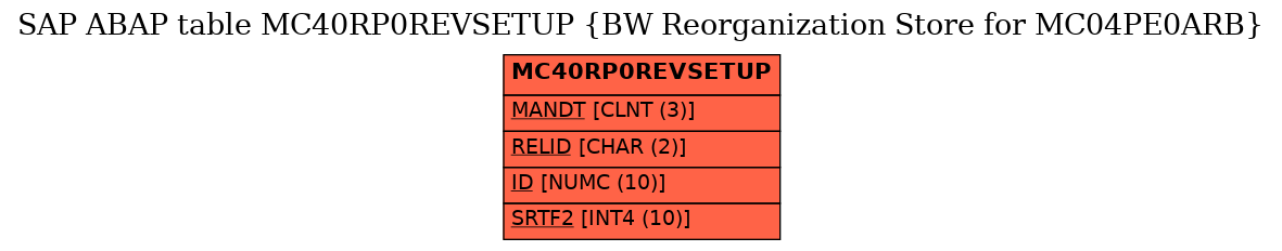 E-R Diagram for table MC40RP0REVSETUP (BW Reorganization Store for MC04PE0ARB)
