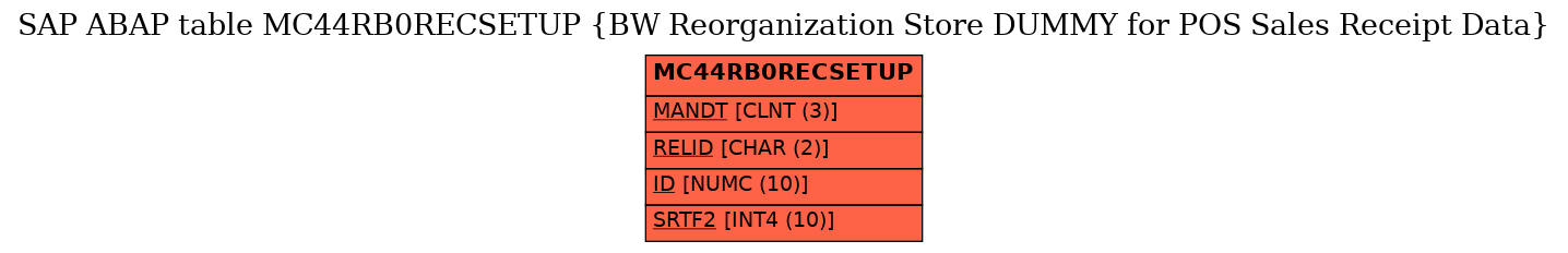 E-R Diagram for table MC44RB0RECSETUP (BW Reorganization Store DUMMY for POS Sales Receipt Data)