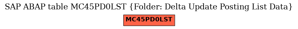 E-R Diagram for table MC45PD0LST (Folder: Delta Update Posting List Data)