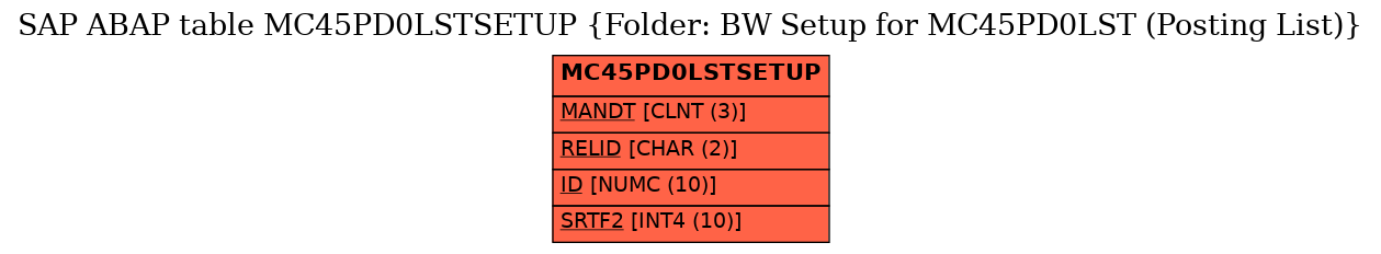 E-R Diagram for table MC45PD0LSTSETUP (Folder: BW Setup for MC45PD0LST (Posting List))