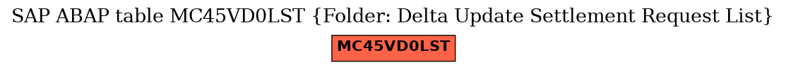 E-R Diagram for table MC45VD0LST (Folder: Delta Update Settlement Request List)