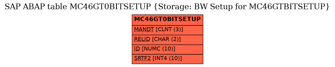E-R Diagram for table MC46GT0BITSETUP (Storage: BW Setup for MC46GTBITSETUP)