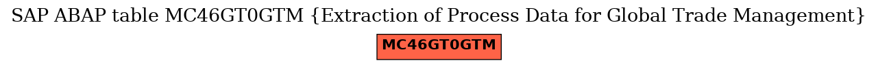 E-R Diagram for table MC46GT0GTM (Extraction of Process Data for Global Trade Management)