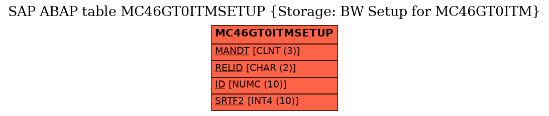 E-R Diagram for table MC46GT0ITMSETUP (Storage: BW Setup for MC46GT0ITM)