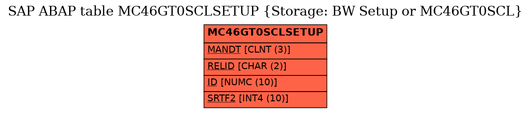 E-R Diagram for table MC46GT0SCLSETUP (Storage: BW Setup or MC46GT0SCL)