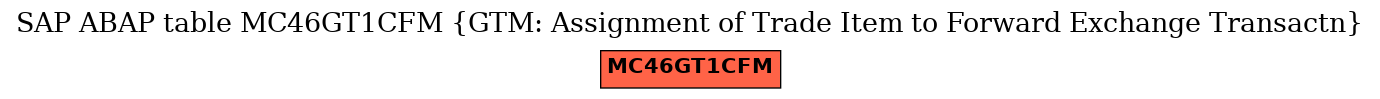 E-R Diagram for table MC46GT1CFM (GTM: Assignment of Trade Item to Forward Exchange Transactn)