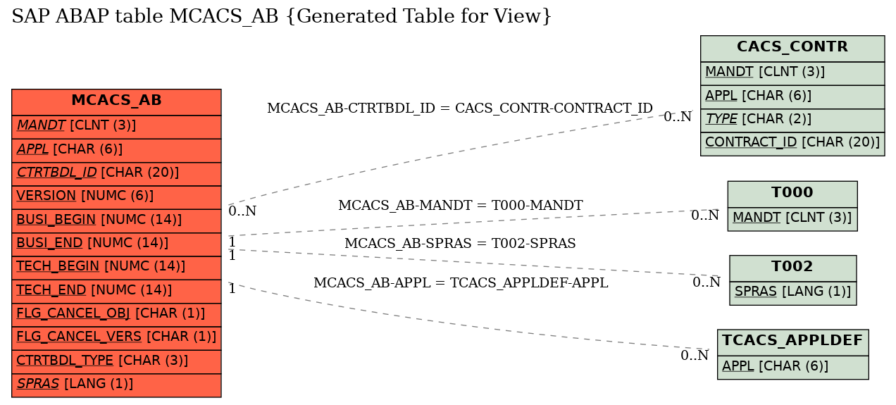 E-R Diagram for table MCACS_AB (Generated Table for View)