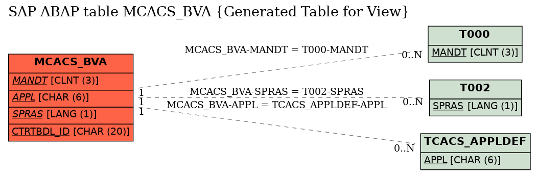 E-R Diagram for table MCACS_BVA (Generated Table for View)