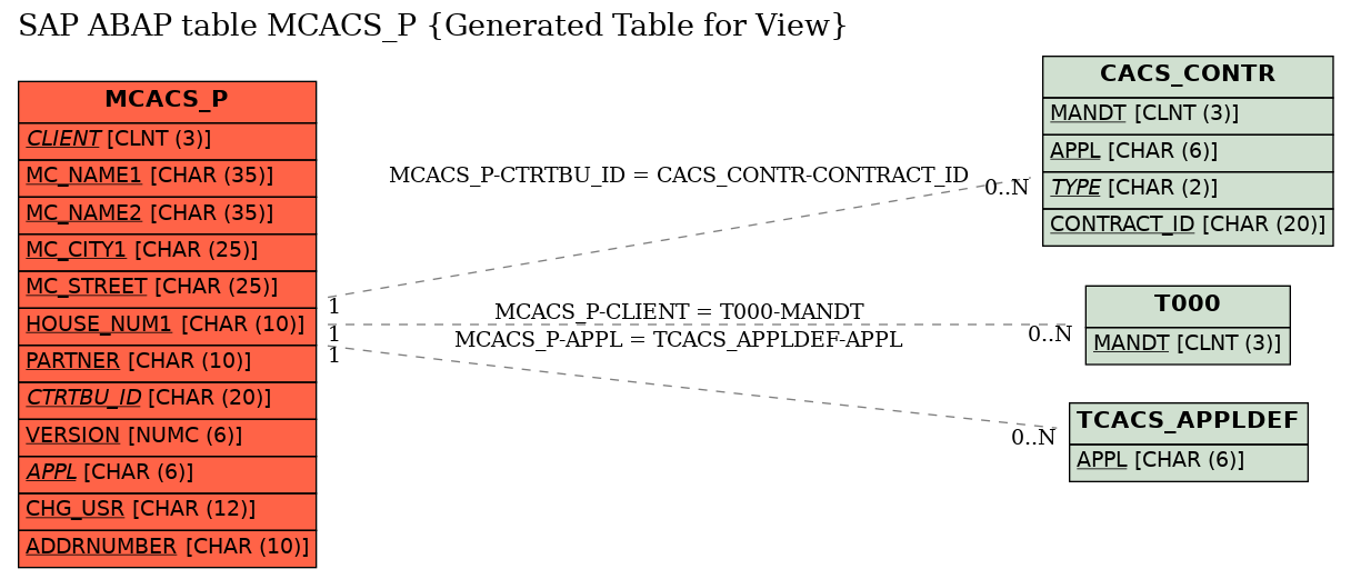 E-R Diagram for table MCACS_P (Generated Table for View)
