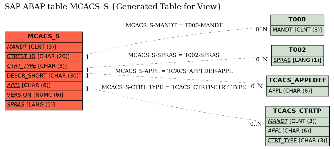 E-R Diagram for table MCACS_S (Generated Table for View)