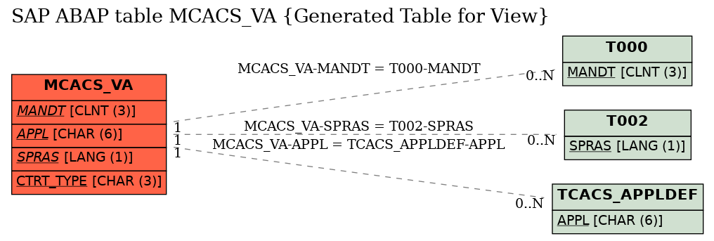 E-R Diagram for table MCACS_VA (Generated Table for View)