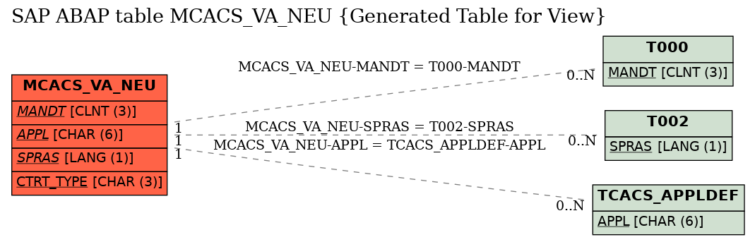 E-R Diagram for table MCACS_VA_NEU (Generated Table for View)