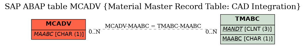 E-R Diagram for table MCADV (Material Master Record Table: CAD Integration)