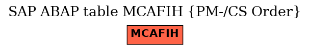 E-R Diagram for table MCAFIH (PM-/CS Order)