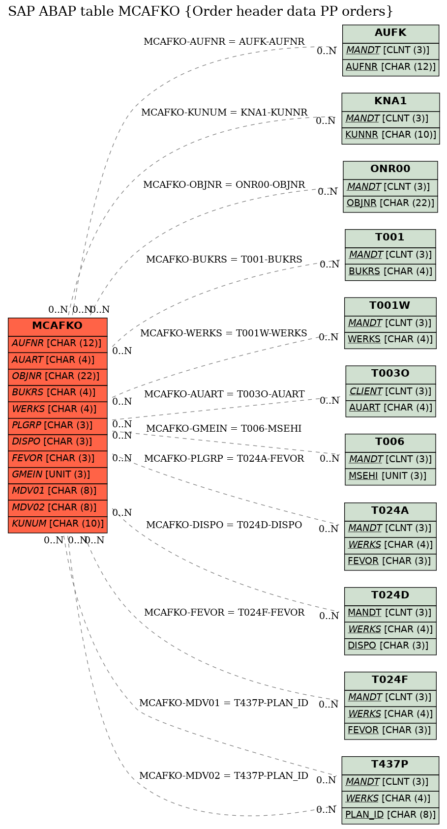 E-R Diagram for table MCAFKO (Order header data PP orders)