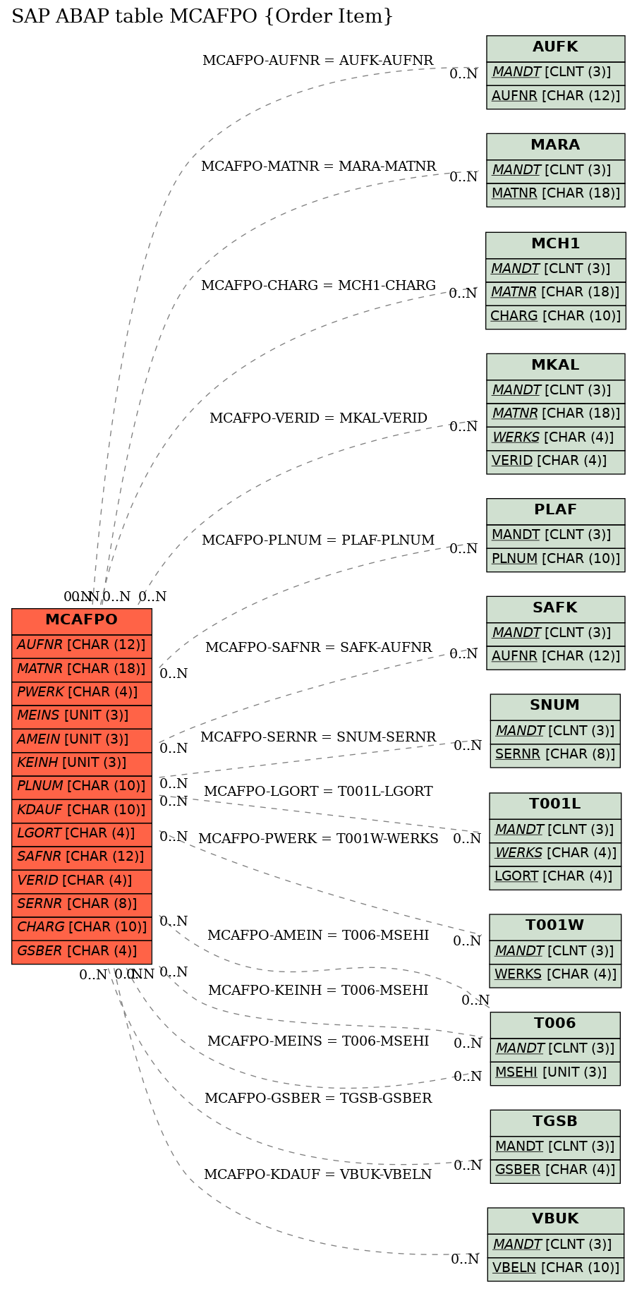 E-R Diagram for table MCAFPO (Order Item)