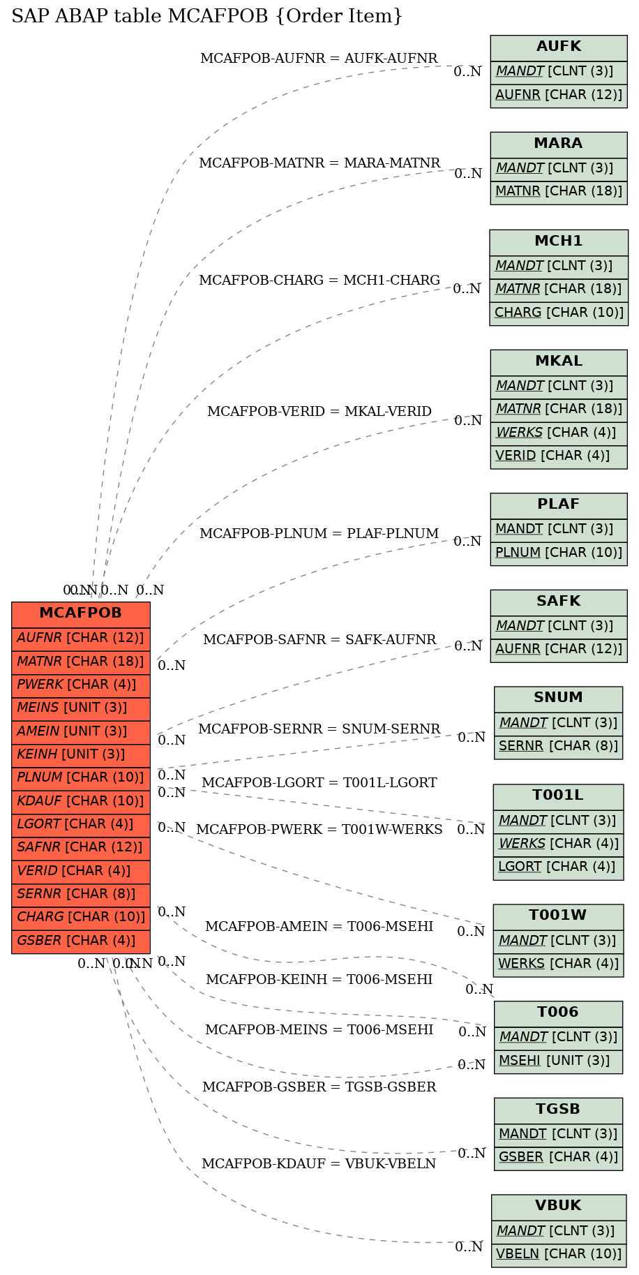 E-R Diagram for table MCAFPOB (Order Item)