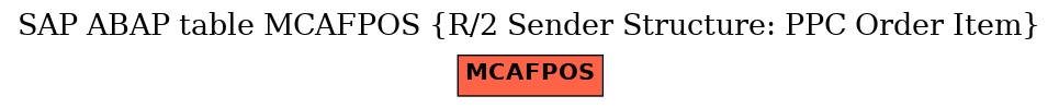 E-R Diagram for table MCAFPOS (R/2 Sender Structure: PPC Order Item)