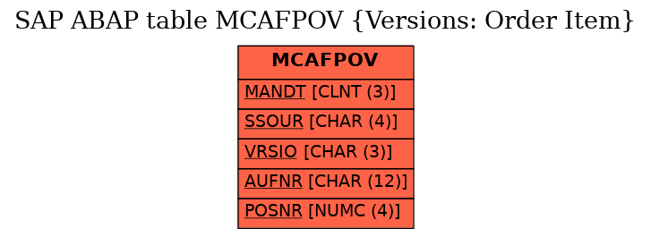 E-R Diagram for table MCAFPOV (Versions: Order Item)