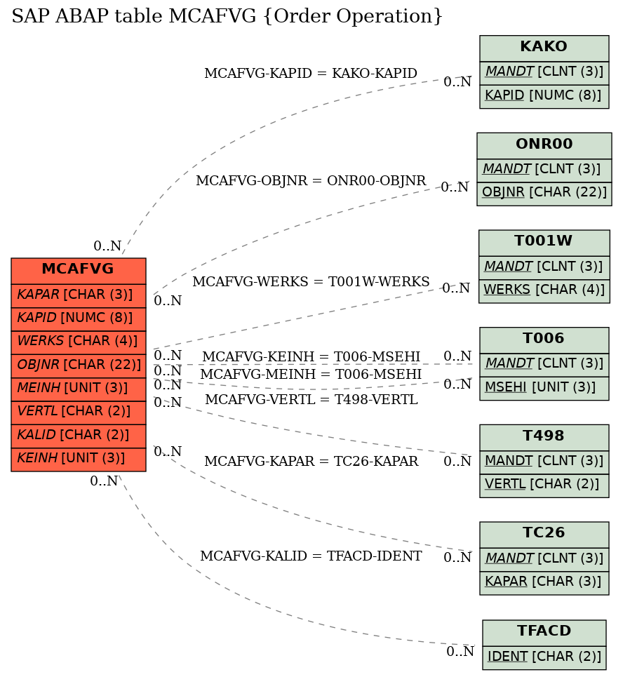 E-R Diagram for table MCAFVG (Order Operation)