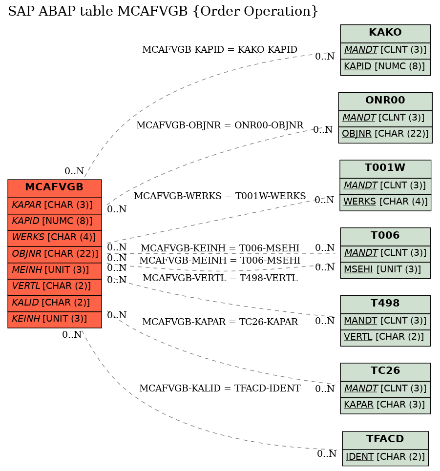 E-R Diagram for table MCAFVGB (Order Operation)