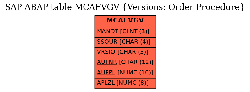 E-R Diagram for table MCAFVGV (Versions: Order Procedure)