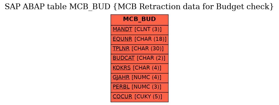 E-R Diagram for table MCB_BUD (MCB Retraction data for Budget check)