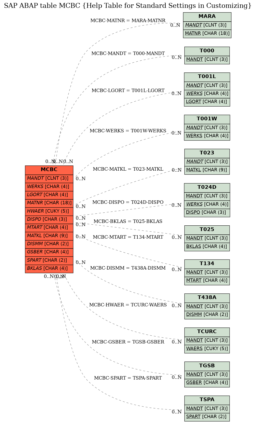 E-R Diagram for table MCBC (Help Table for Standard Settings in Customizing)