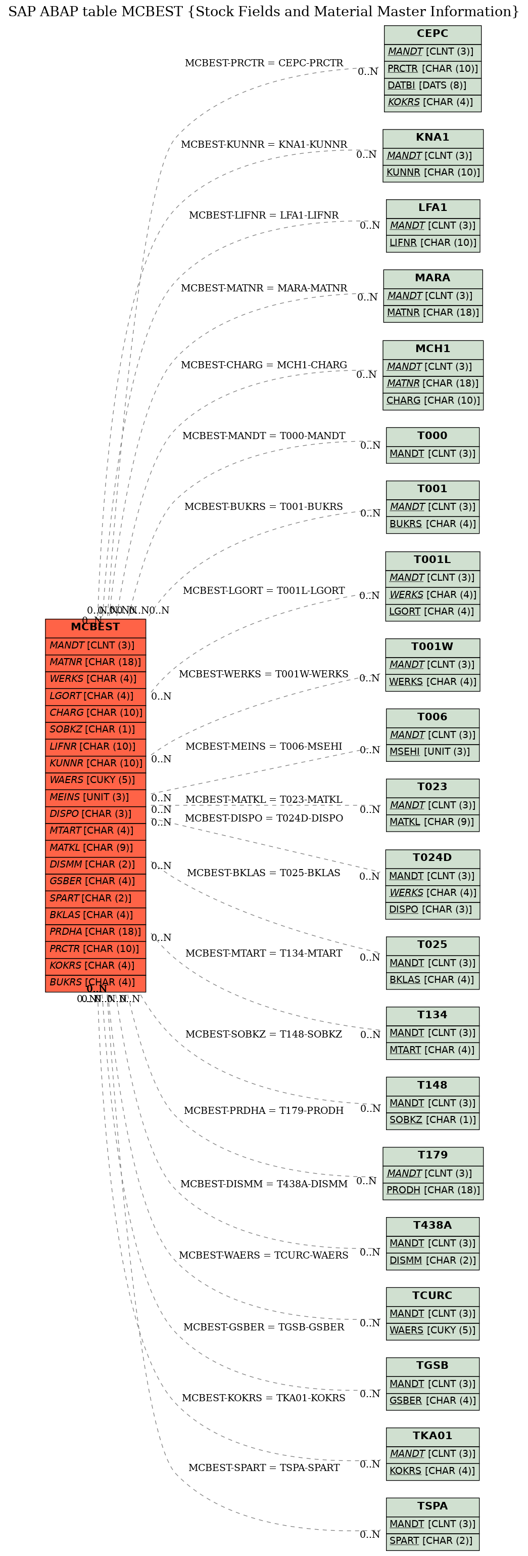 E-R Diagram for table MCBEST (Stock Fields and Material Master Information)