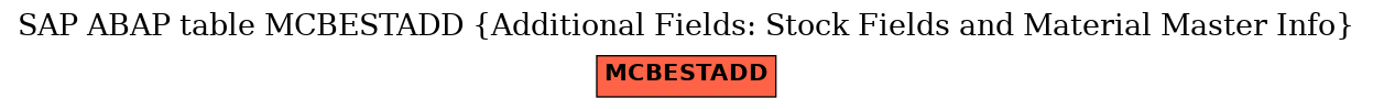 E-R Diagram for table MCBESTADD (Additional Fields: Stock Fields and Material Master Info)