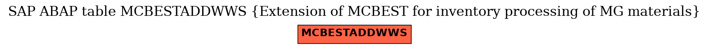 E-R Diagram for table MCBESTADDWWS (Extension of MCBEST for inventory processing of MG materials)