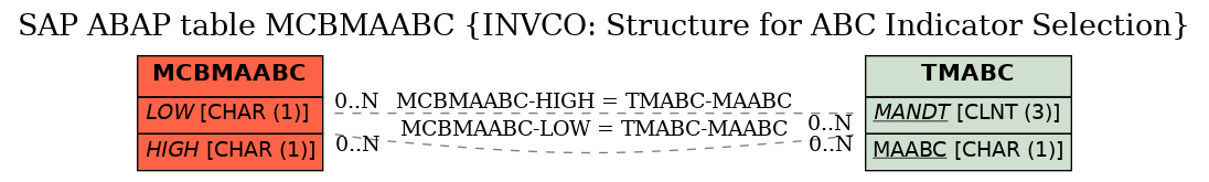 E-R Diagram for table MCBMAABC (INVCO: Structure for ABC Indicator Selection)